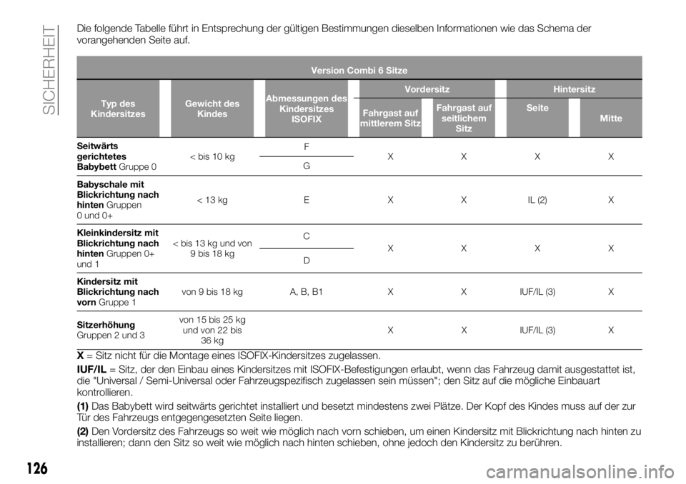 FIAT TALENTO 2017  Betriebsanleitung (in German) Die folgende Tabelle führt in Entsprechung der gültigen Bestimmungen dieselben Informationen wie das Schema der
vorangehenden Seite auf.
Version Combi 6 Sitze
Typ des
KindersitzesGewicht des
KindesA