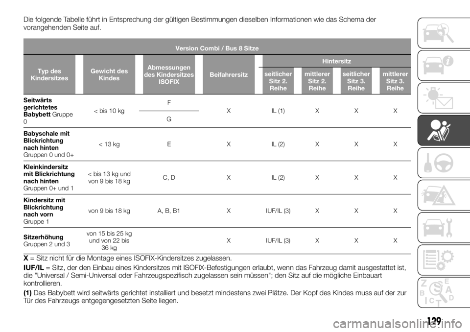 FIAT TALENTO 2017  Betriebsanleitung (in German) Die folgende Tabelle führt in Entsprechung der gültigen Bestimmungen dieselben Informationen wie das Schema der
vorangehenden Seite auf.
Version Combi / Bus 8 Sitze
Typ des
KindersitzesGewicht des
K