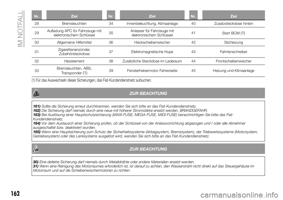 FIAT TALENTO 2017  Betriebsanleitung (in German) Nr. Ziel Nr. Ziel Nr. Ziel
28 Bremsleuchten 34 Innenbeleuchtung, Klimaanlage 40 Zusatzsteckdose hinten
29AufladungAPC für Fahrzeuge mit
elektronischem Schlüssel35Anlasser für Fahrzeuge mit
elektron