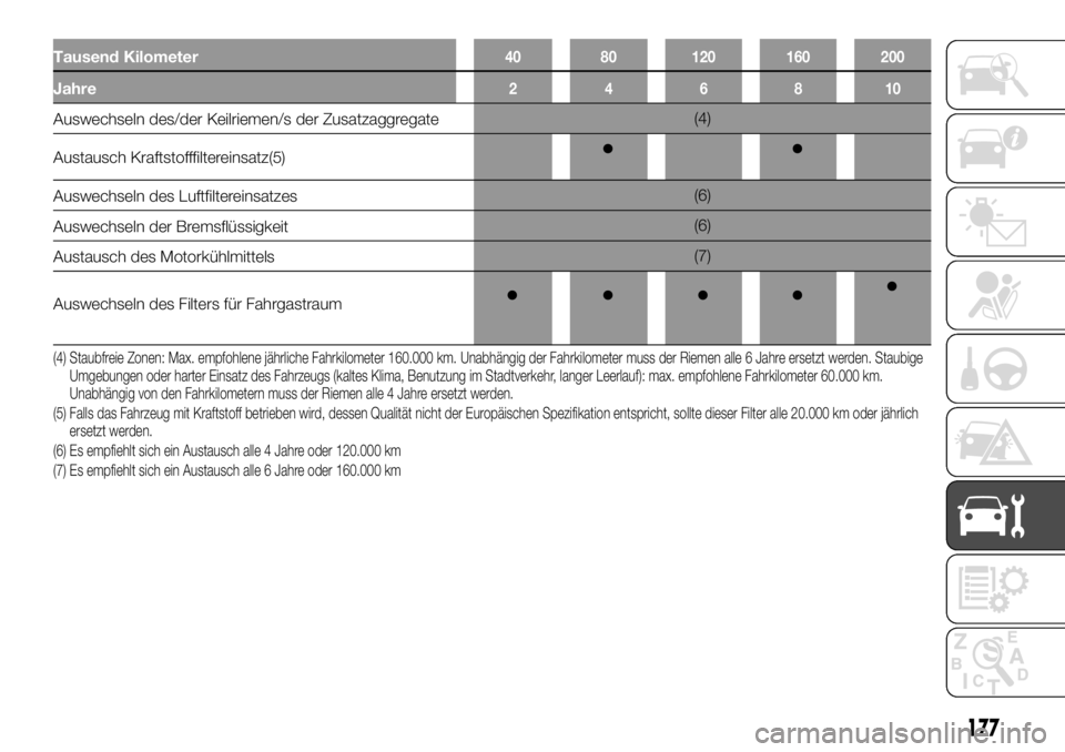 FIAT TALENTO 2017  Betriebsanleitung (in German) Tausend Kilometer40 80 120 160 200
Jahre246810
Auswechseln des/der Keilriemen/s der Zusatzaggregate(4)
Austausch Kraftstofffiltereinsatz(5)
Auswechseln des Luftfiltereinsatzes(6)
Auswechseln der Brems
