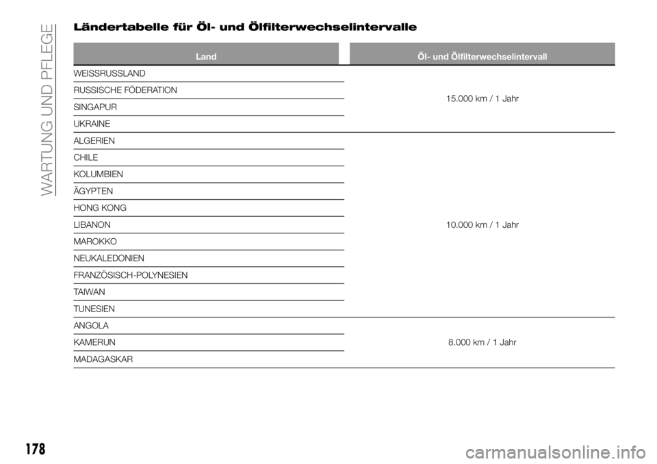 FIAT TALENTO 2017  Betriebsanleitung (in German) Ländertabelle für Öl- und Ölfilterwechselintervalle
Land Öl- und Ölfilterwechselintervall
WEISSRUSSLAND
15.000
km / 1 Jahr RUSSISCHE FÖDERATION
SINGAPUR
UKRAINE
ALGERIEN
10.000 km / 1 Jahr CHIL
