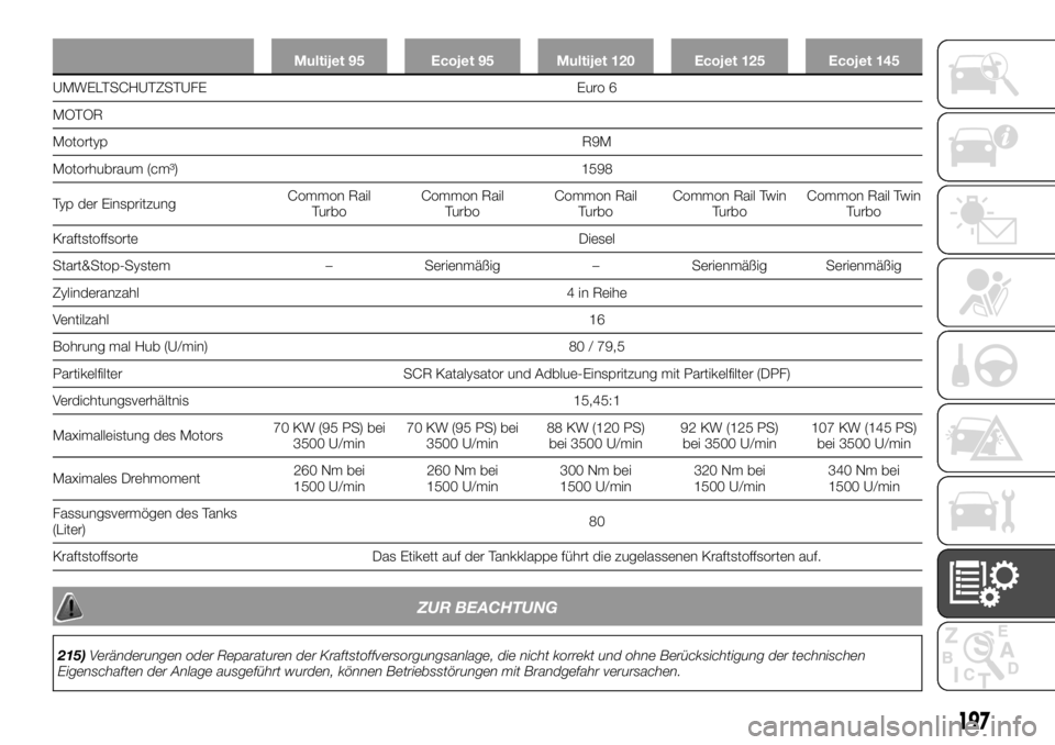 FIAT TALENTO 2017 Betriebsanleitung (in German) Multijet 95 Ecojet 95 Multijet 120 Ecojet 125 Ecojet 145
UMWELTSCHUTZSTUFE Euro 6
MOTOR
MotortypR9M
Motorhubraum
(cm³) 1598
Typ der EinspritzungCommon Rail
TurboCommon Rail
TurboCommon Rail
TurboComm FIAT TALENTO 2017 Betriebsanleitung (in German) Multijet 95 Ecojet 95 Multijet 120 Ecojet 125 Ecojet 145
UMWELTSCHUTZSTUFE Euro 6
MOTOR
MotortypR9M
Motorhubraum
(cm³) 1598
Typ der EinspritzungCommon Rail
TurboCommon Rail
TurboCommon Rail
TurboComm