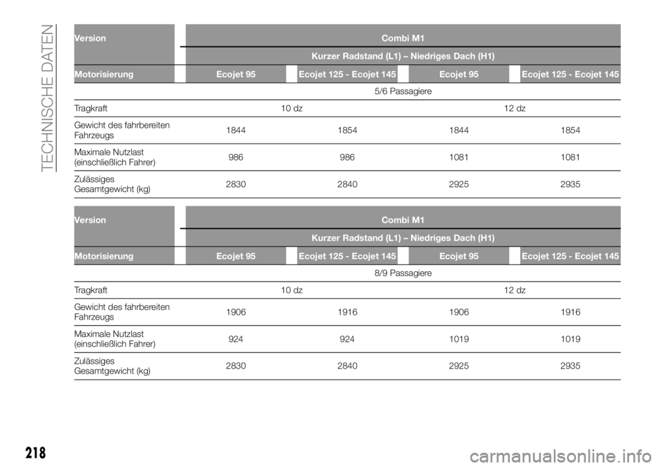 FIAT TALENTO 2017  Betriebsanleitung (in German) Version Combi M1
Kurzer Radstand (L1) – Niedriges Dach (H1)
Motorisierung Ecojet 95 Ecojet 125 - Ecojet 145 Ecojet 95 Ecojet 125 - Ecojet 145
5/6 Passagiere
T
ragkraft 10 dz 12 dz
Gewicht des fahrbe