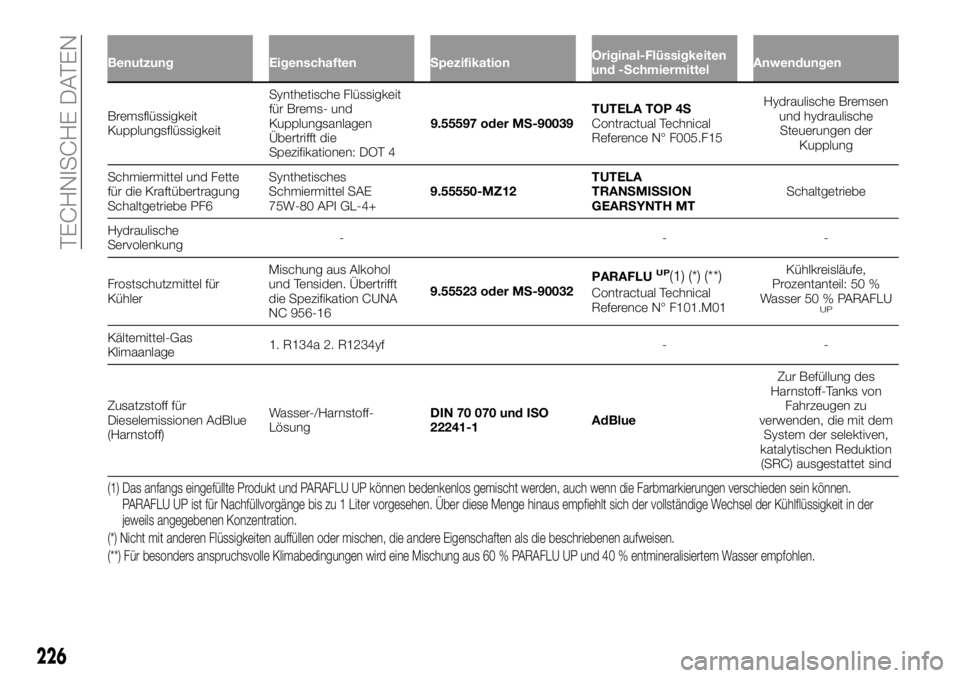 FIAT TALENTO 2017 Betriebsanleitung (in German) Benutzung Eigenschaften SpezifikationOriginal-Flüssigkeiten
und -SchmiermittelAnwendungen
Bremsflüssigkeit
KupplungsflüssigkeitSynthetische
Flüssigkeit
für Brems- und
Kupplungsanlagen
Übertrifft FIAT TALENTO 2017 Betriebsanleitung (in German) Benutzung Eigenschaften SpezifikationOriginal-Flüssigkeiten
und -SchmiermittelAnwendungen
Bremsflüssigkeit
KupplungsflüssigkeitSynthetische
Flüssigkeit
für Brems- und
Kupplungsanlagen
Übertrifft