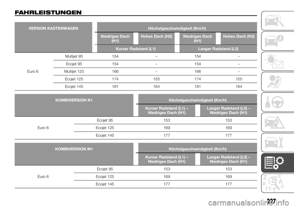 FIAT TALENTO 2017 Betriebsanleitung (in German) FAHRLEISTUNGEN
VERSION KASTENWAGEN Höchstgeschwindigkeit (Km/h)
Niedriges Dach
(H1)Hohes Dach (H2) Niedriges Dach
(H1)Hohes Dach (H2)
Kurzer Radstand (L1) Langer Radstand (L2)
Euro 6Multijet
95 154 â FIAT TALENTO 2017 Betriebsanleitung (in German) FAHRLEISTUNGEN
VERSION KASTENWAGEN Höchstgeschwindigkeit (Km/h)
Niedriges Dach
(H1)Hohes Dach (H2) Niedriges Dach
(H1)Hohes Dach (H2)
Kurzer Radstand (L1) Langer Radstand (L2)
Euro 6Multijet
95 154 â