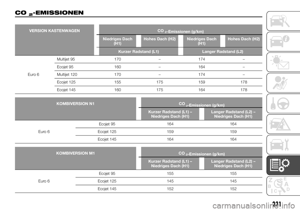FIAT TALENTO 2017 Betriebsanleitung (in German) CO2-EMISSIONEN
VERSION KASTENWAGEN CO2-Emissionen (g/km)
Niedriges Dach
(H1)Hohes Dach (H2) Niedriges Dach
(H1)Hohes Dach (H2)
Kurzer Radstand (L1) Langer Radstand (L2)
Euro 6Multijet
95 170 – 174 FIAT TALENTO 2017 Betriebsanleitung (in German) CO2-EMISSIONEN
VERSION KASTENWAGEN CO2-Emissionen (g/km)
Niedriges Dach
(H1)Hohes Dach (H2) Niedriges Dach
(H1)Hohes Dach (H2)
Kurzer Radstand (L1) Langer Radstand (L2)
Euro 6Multijet
95 170 – 174