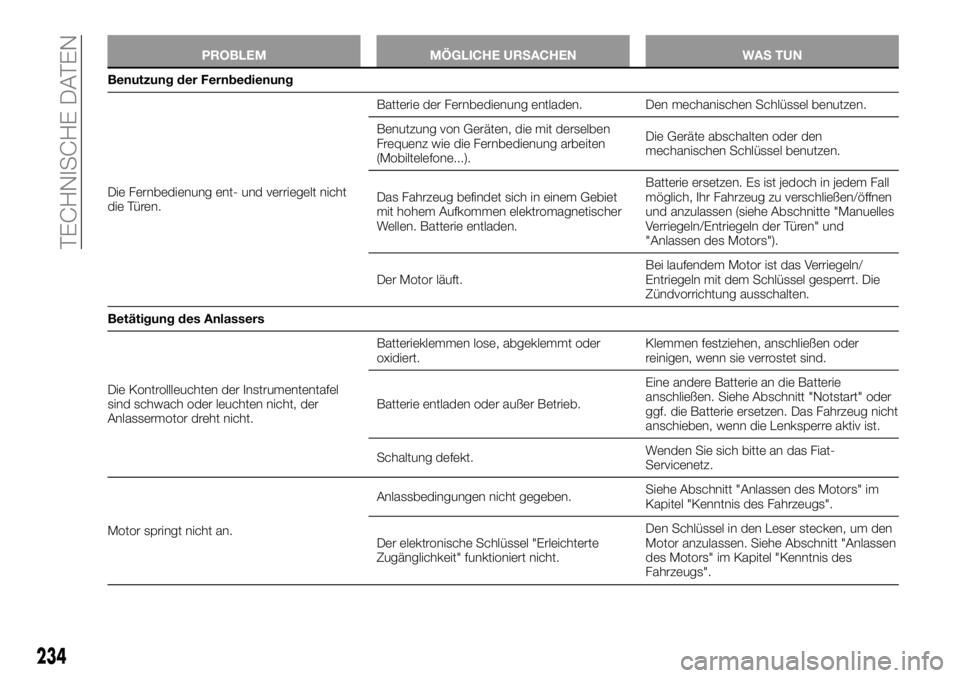 FIAT TALENTO 2017 Betriebsanleitung (in German) PROBLEM MÖGLICHE URSACHEN WAS TUN
Benutzung der Fernbedienung
Die
Fernbedienung ent- und verriegelt nicht
die Türen.Batterie der Fernbedienung entladen. Den mechanischen Schlüssel benutzen.
Benutzu FIAT TALENTO 2017 Betriebsanleitung (in German) PROBLEM MÖGLICHE URSACHEN WAS TUN
Benutzung der Fernbedienung
Die
Fernbedienung ent- und verriegelt nicht
die Türen.Batterie der Fernbedienung entladen. Den mechanischen Schlüssel benutzen.
Benutzu