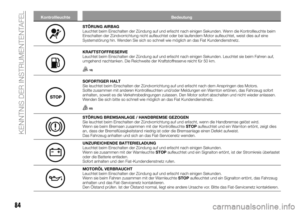 FIAT TALENTO 2017  Betriebsanleitung (in German) Kontrollleuchte Bedeutung
STÖRUNG AIRBAG
Leuchtet beim Einschalten der Zündung auf und erlischt nach einigen Sekunden. Wenn die Kontrollleuchte beim
Einschalten der Zündvorrichtung nicht aufleuchte