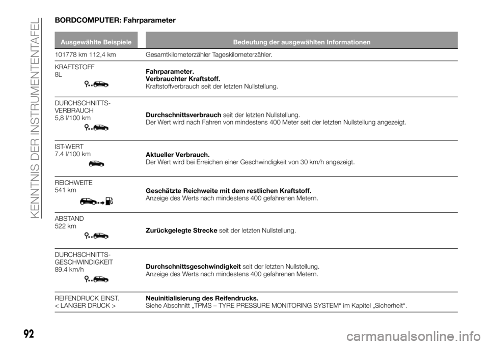 FIAT TALENTO 2017 Betriebsanleitung (in German) BORDCOMPUTER: Fahrparameter
Ausgewählte Beispiele Bedeutung der ausgewählten Informationen
101778 km 112,4 km Gesamtkilometerzähler Tageskilometerzähler.
KRAFTSTOFF
8L
Fahrparameter.
Verbrauchter FIAT TALENTO 2017 Betriebsanleitung (in German) BORDCOMPUTER: Fahrparameter
Ausgewählte Beispiele Bedeutung der ausgewählten Informationen
101778 km 112,4 km Gesamtkilometerzähler Tageskilometerzähler.
KRAFTSTOFF
8L
Fahrparameter.
Verbrauchter