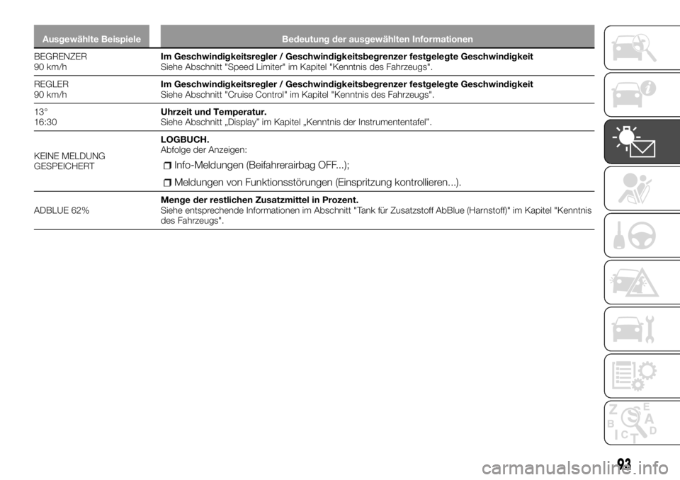 FIAT TALENTO 2017 Betriebsanleitung (in German) Ausgewählte Beispiele Bedeutung der ausgewählten Informationen
BEGRENZER
90
km/hIm Geschwindigkeitsregler / Geschwindigkeitsbegrenzer festgelegte Geschwindigkeit
Siehe Abschnitt "Speed Limiter FIAT TALENTO 2017 Betriebsanleitung (in German) Ausgewählte Beispiele Bedeutung der ausgewählten Informationen
BEGRENZER
90
km/hIm Geschwindigkeitsregler / Geschwindigkeitsbegrenzer festgelegte Geschwindigkeit
Siehe Abschnitt "Speed Limiter