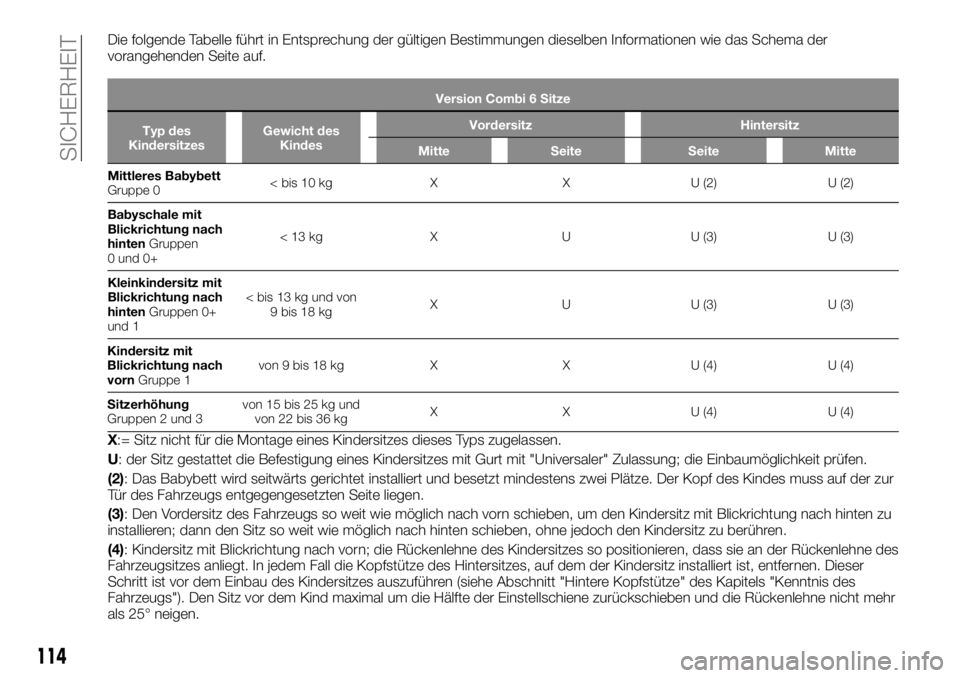 FIAT TALENTO 2018 Betriebsanleitung (in German) Die folgende Tabelle führt in Entsprechung der gültigen Bestimmungen dieselben Informationen wie das Schema der
vorangehenden Seite auf.
Version Combi 6 Sitze
Typ des
KindersitzesGewicht des
KindesV FIAT TALENTO 2018 Betriebsanleitung (in German) Die folgende Tabelle führt in Entsprechung der gültigen Bestimmungen dieselben Informationen wie das Schema der
vorangehenden Seite auf.
Version Combi 6 Sitze
Typ des
KindersitzesGewicht des
KindesV