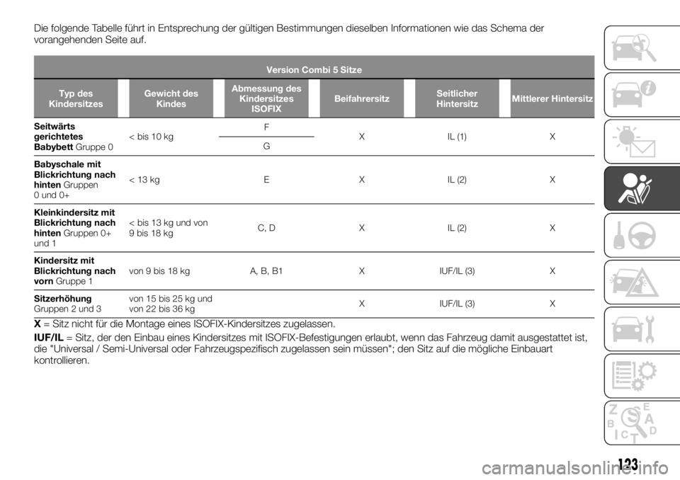 FIAT TALENTO 2018  Betriebsanleitung (in German) Die folgende Tabelle führt in Entsprechung der gültigen Bestimmungen dieselben Informationen wie das Schema der
vorangehenden Seite auf.
Version Combi 5 Sitze
Typ des
KindersitzesGewicht des
KindesA