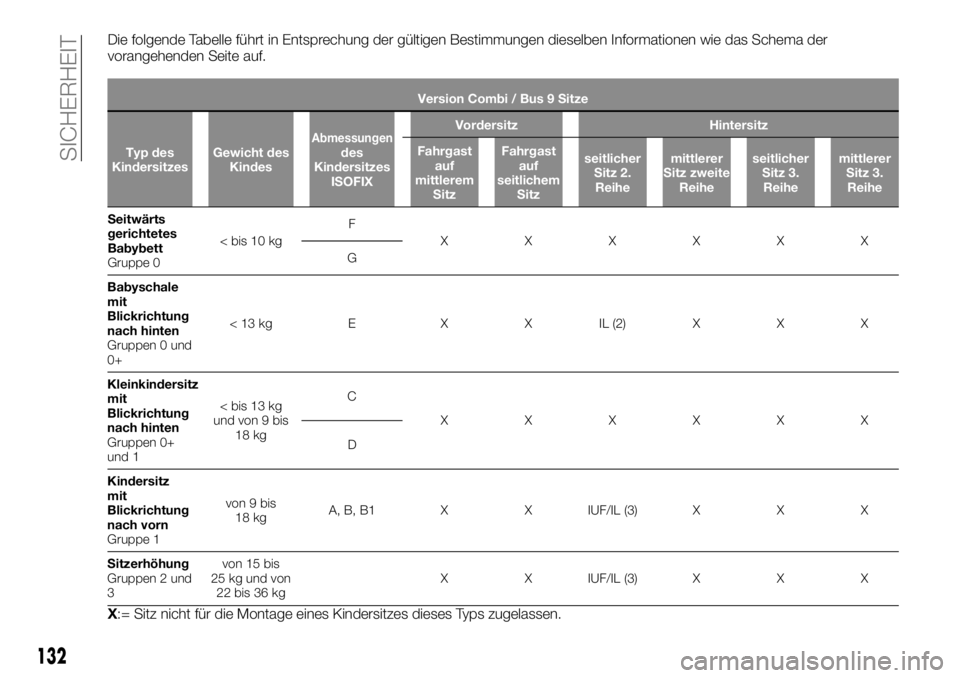 FIAT TALENTO 2018  Betriebsanleitung (in German) Die folgende Tabelle führt in Entsprechung der gültigen Bestimmungen dieselben Informationen wie das Schema der
vorangehenden Seite auf.
Version Combi / Bus 9 Sitze
Typ des
KindersitzesGewicht des
K