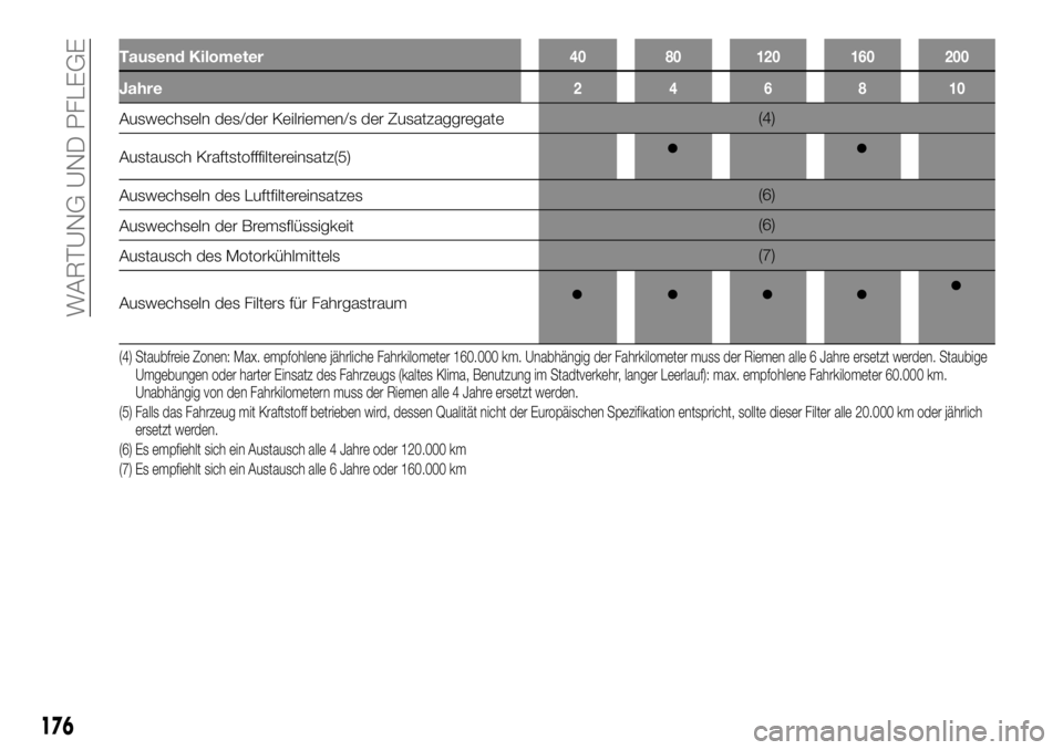 FIAT TALENTO 2018 Betriebsanleitung (in German) Tausend Kilometer40 80 120 160 200
Jahre246810
Auswechseln des/der Keilriemen/s der Zusatzaggregate(4)
Austausch Kraftstofffiltereinsatz(5)
Auswechseln des Luftfiltereinsatzes(6)
Auswechseln der Brems FIAT TALENTO 2018 Betriebsanleitung (in German) Tausend Kilometer40 80 120 160 200
Jahre246810
Auswechseln des/der Keilriemen/s der Zusatzaggregate(4)
Austausch Kraftstofffiltereinsatz(5)
Auswechseln des Luftfiltereinsatzes(6)
Auswechseln der Brems