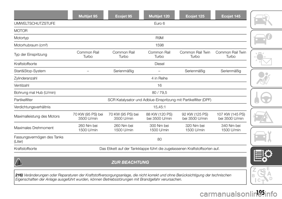 FIAT TALENTO 2018  Betriebsanleitung (in German) Multijet 95 Ecojet 95 Multijet 120 Ecojet 125 Ecojet 145
UMWELTSCHUTZSTUFE Euro 6
MOTOR
MotortypR9M
Motorhubraum
(cm³) 1598
Typ der EinspritzungCommon Rail
TurboCommon Rail
TurboCommon Rail
TurboComm