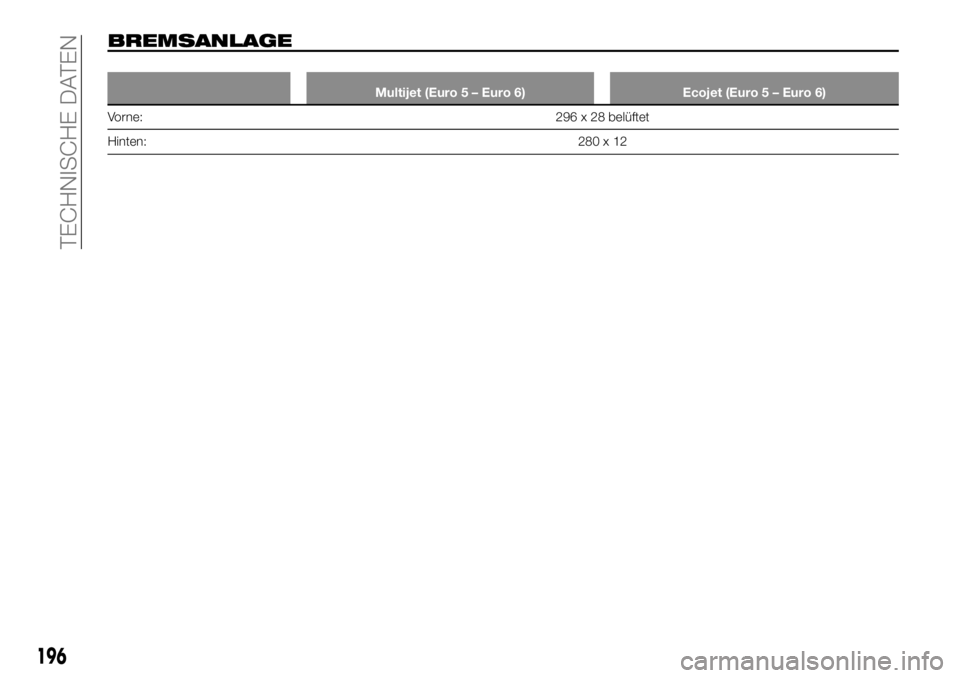 FIAT TALENTO 2018  Betriebsanleitung (in German) BREMSANLAGE
Multijet (Euro 5 – Euro 6) Ecojet (Euro 5 – Euro 6)
Vorne:296 x 28 belüftet
Hinten:280x12
196
TECHNISCHE DATEN 