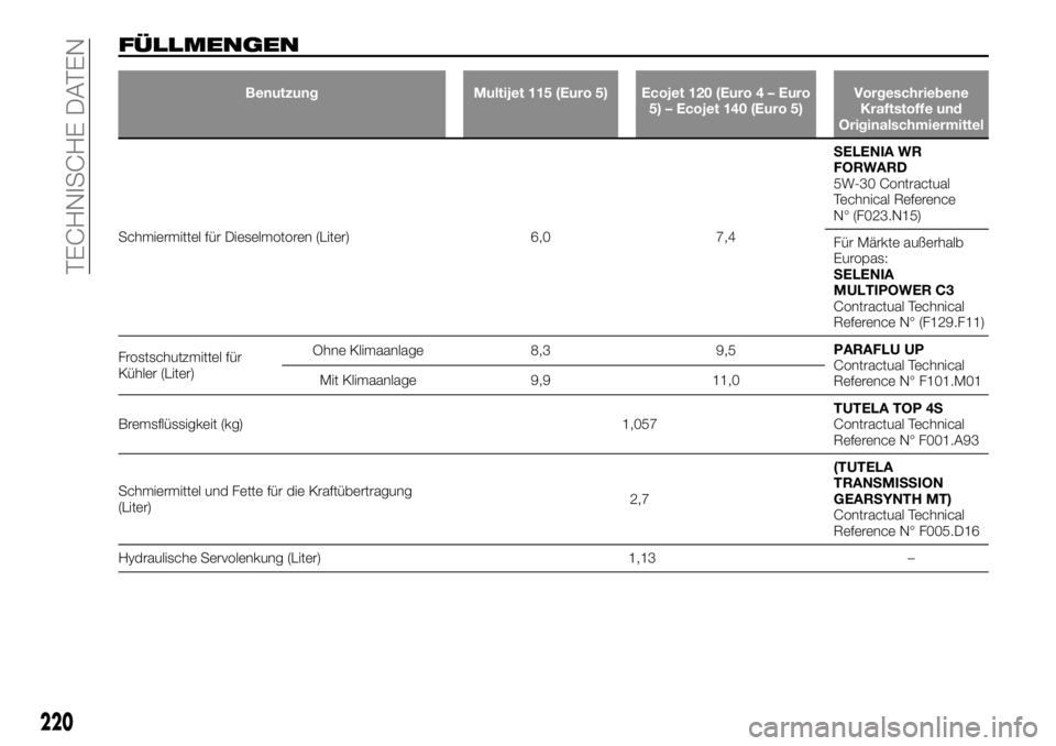 FIAT TALENTO 2018  Betriebsanleitung (in German) FÜLLMENGEN
Benutzung Multijet 115 (Euro 5) Ecojet 120 (Euro 4 – Euro
5) – Ecojet 140 (Euro 5)Vorgeschriebene
Kraftstoffe und
Originalschmiermittel
Schmiermittel für Dieselmotoren (Liter) 6,0 7,4