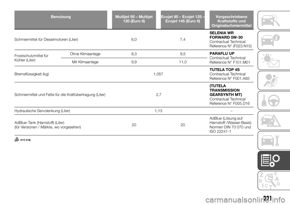 FIAT TALENTO 2018  Betriebsanleitung (in German) Benutzung Multijet 95 – Multijet
120 (Euro 6)Ecojet 95 – Ecojet 125 –
Ecojet 145 (Euro 6)Vorgeschriebene
Kraftstoffe und
Originalschmiermittel
Schmiermittel für Dieselmotoren (Liter) 6,0 7,4SEL