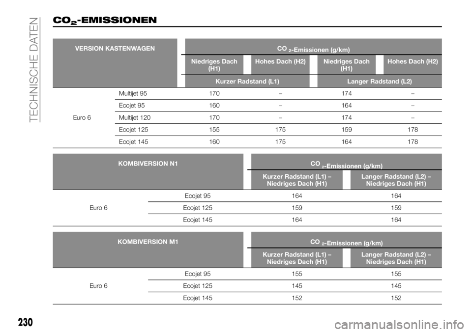 FIAT TALENTO 2018  Betriebsanleitung (in German) CO2-EMISSIONEN
VERSION KASTENWAGEN CO2-Emissionen (g/km)
Niedriges Dach
(H1)Hohes Dach (H2) Niedriges Dach
(H1)Hohes Dach (H2)
Kurzer Radstand (L1) Langer Radstand (L2)
Euro 6Multijet 95 170 – 174 