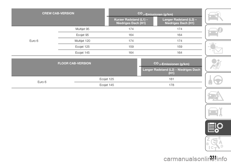 FIAT TALENTO 2018  Betriebsanleitung (in German) CREW CAB-VERSION CO2-Emissionen (g/km)
Kurzer Radstand (L1) –
Niedriges Dach (H1)Langer Radstand (L2) –
Niedriges Dach (H1)
Euro 6Multijet 95 174 174
Ecojet 95 164 164
Multijet 120 174 174
Ecojet 