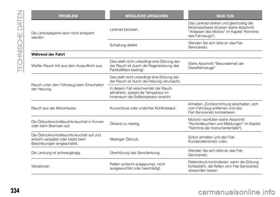 FIAT TALENTO 2018  Betriebsanleitung (in German) PROBLEM MÖGLICHE URSACHEN WAS TUN
Die Lenkradsperre kann nicht entsperrt
werden.Lenkrad blockiert.Das Lenkrad drehen und gleichzeitig die
Motorstarttaste drücken (siehe Abschnitt
"Anlassen des M