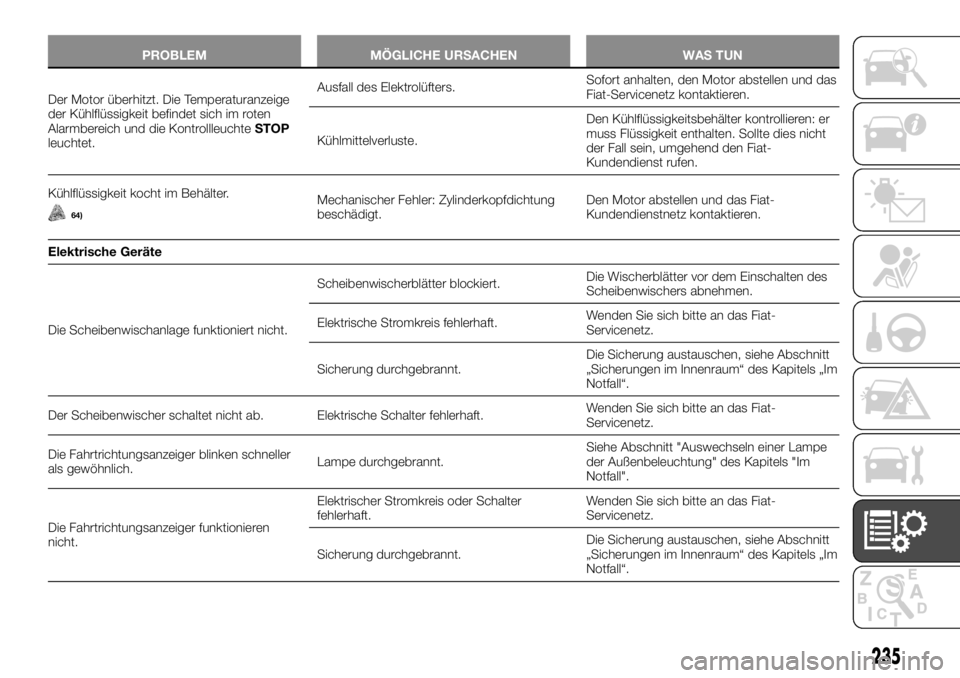 FIAT TALENTO 2018  Betriebsanleitung (in German) PROBLEM MÖGLICHE URSACHEN WAS TUN
Der Motor überhitzt. Die Temperaturanzeige
der Kühlflüssigkeit befindet sich im roten
Alarmbereich und die KontrollleuchteSTOP
leuchtet.Ausfall des Elektrolüfter