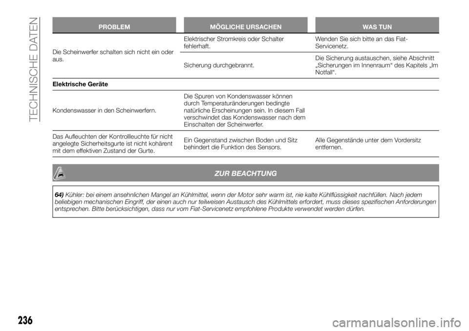 FIAT TALENTO 2018  Betriebsanleitung (in German) PROBLEM MÖGLICHE URSACHEN WAS TUN
Die Scheinwerfer schalten sich nicht ein oder
aus.Elektrischer Stromkreis oder Schalter
fehlerhaft.Wenden Sie sich bitte an das Fiat-
Servicenetz.
Sicherung durchgeb