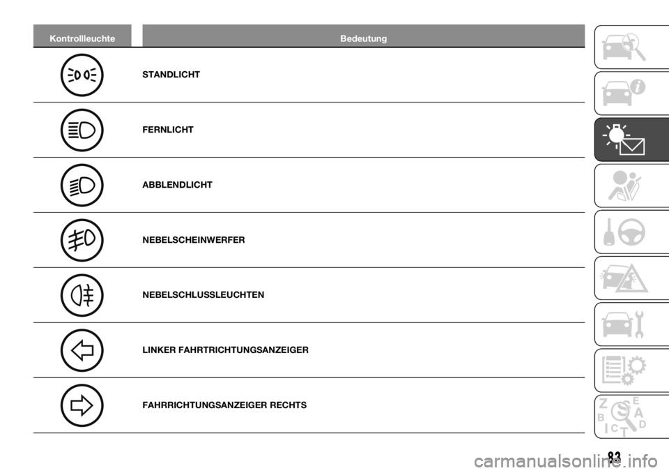 FIAT TALENTO 2018  Betriebsanleitung (in German) Kontrollleuchte Bedeutung
STANDLICHT
FERNLICHT
ABBLENDLICHT
NEBELSCHEINWERFER
NEBELSCHLUSSLEUCHTEN
LINKER FAHRTRICHTUNGSANZEIGER
FAHRRICHTUNGSANZEIGER RECHTS
83 