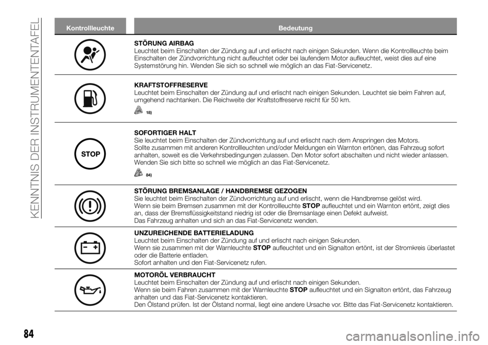 FIAT TALENTO 2018  Betriebsanleitung (in German) Kontrollleuchte Bedeutung
STÖRUNG AIRBAG
Leuchtet beim Einschalten der Zündung auf und erlischt nach einigen Sekunden. Wenn die Kontrollleuchte beim
Einschalten der Zündvorrichtung nicht aufleuchte