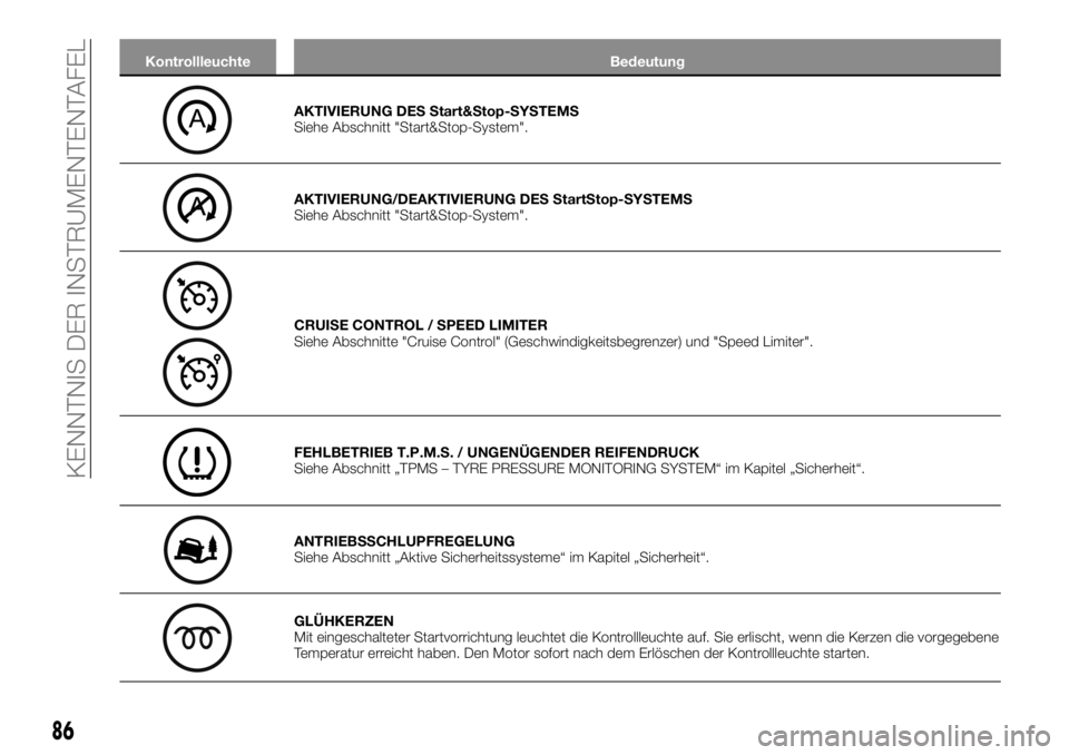 FIAT TALENTO 2018  Betriebsanleitung (in German) Kontrollleuchte Bedeutung
AKTIVIERUNG DES Start&Stop-SYSTEMS
Siehe Abschnitt "Start&Stop-System".
AKTIVIERUNG/DEAKTIVIERUNG DES StartStop-SYSTEMS
Siehe Abschnitt "Start&Stop-System".
C