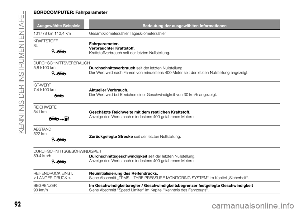 FIAT TALENTO 2018  Betriebsanleitung (in German) BORDCOMPUTER: Fahrparameter
Ausgewählte Beispiele Bedeutung der ausgewählten Informationen
101778 km 112,4 km Gesamtkilometerzähler Tageskilometerzähler.
KRAFTSTOFF
8L
Fahrparameter.
Verbrauchter 