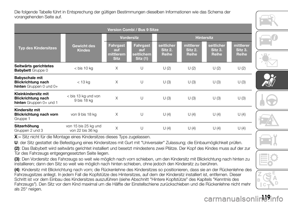 FIAT TALENTO 2021 Betriebsanleitung (in German) Die folgende Tabelle führt in Entsprechung der gültigen Bestimmungen dieselben Informationen wie das Schema der
vorangehenden Seite auf.
Version Combi / Bus 9 Sitze
Typ des KindersitzesGewicht des
K FIAT TALENTO 2021 Betriebsanleitung (in German) Die folgende Tabelle führt in Entsprechung der gültigen Bestimmungen dieselben Informationen wie das Schema der
vorangehenden Seite auf.
Version Combi / Bus 9 Sitze
Typ des KindersitzesGewicht des
K