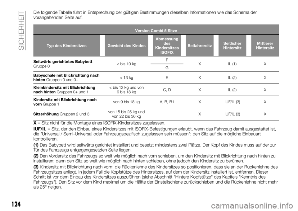 FIAT TALENTO 2021 Betriebsanleitung (in German) Die folgende Tabelle führt in Entsprechung der gültigen Bestimmungen dieselben Informationen wie das Schema der
vorangehenden Seite auf.
Version Combi 5 Sitze
Typ des Kindersitzes Gewicht des Kindes FIAT TALENTO 2021 Betriebsanleitung (in German) Die folgende Tabelle führt in Entsprechung der gültigen Bestimmungen dieselben Informationen wie das Schema der
vorangehenden Seite auf.
Version Combi 5 Sitze
Typ des Kindersitzes Gewicht des Kindes