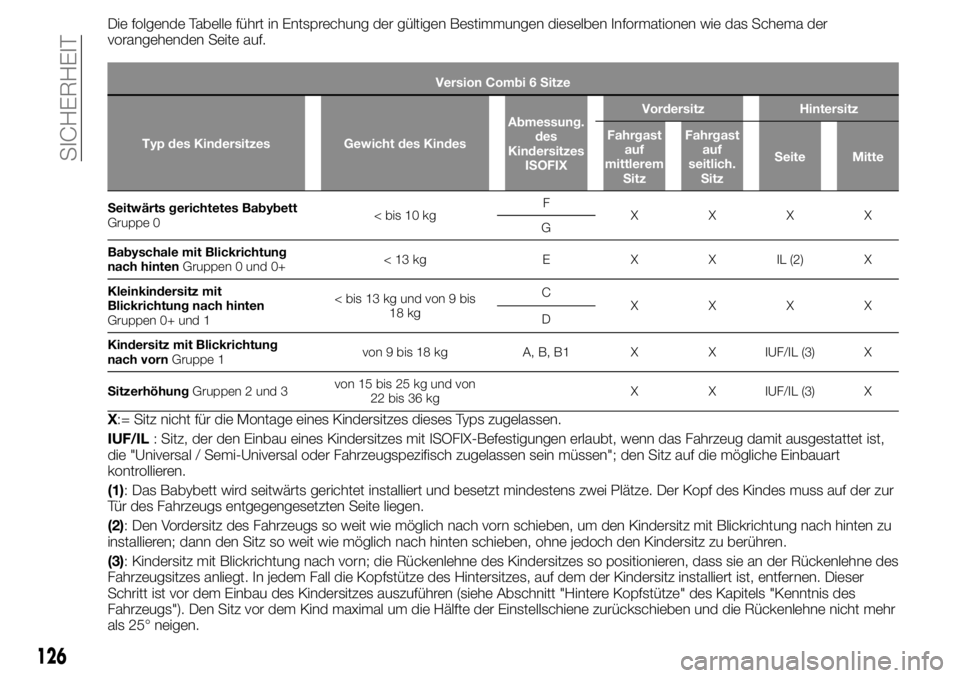 FIAT TALENTO 2021 Betriebsanleitung (in German) Die folgende Tabelle führt in Entsprechung der gültigen Bestimmungen dieselben Informationen wie das Schema der
vorangehenden Seite auf.
Version Combi 6 Sitze
Typ des Kindersitzes Gewicht des Kindes FIAT TALENTO 2021 Betriebsanleitung (in German) Die folgende Tabelle führt in Entsprechung der gültigen Bestimmungen dieselben Informationen wie das Schema der
vorangehenden Seite auf.
Version Combi 6 Sitze
Typ des Kindersitzes Gewicht des Kindes