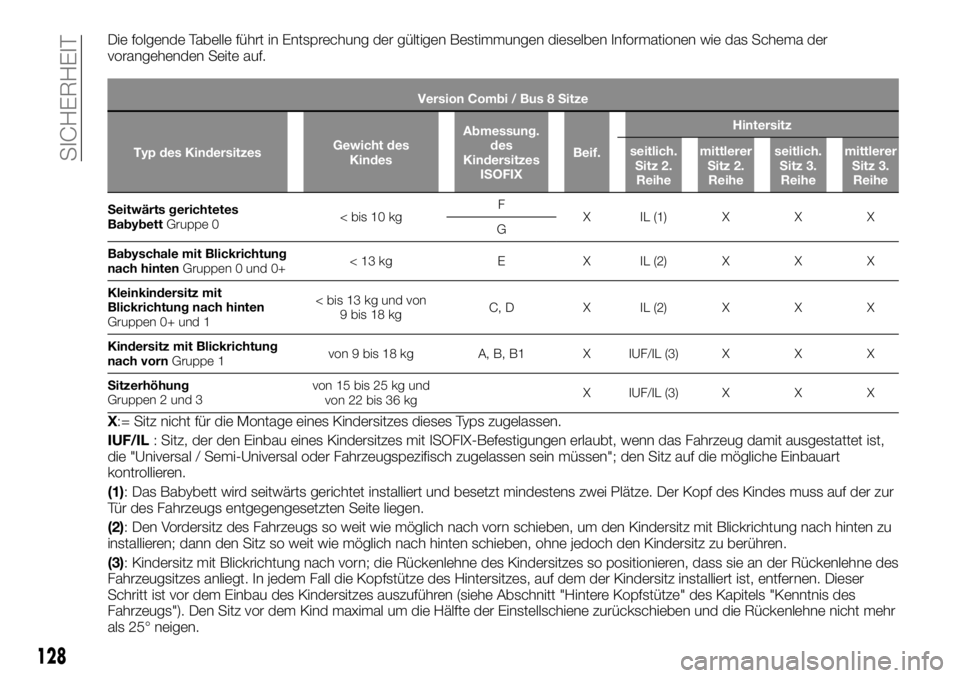 FIAT TALENTO 2021 Betriebsanleitung (in German) Die folgende Tabelle führt in Entsprechung der gültigen Bestimmungen dieselben Informationen wie das Schema der
vorangehenden Seite auf.
Version Combi / Bus 8 Sitze
Typ des KindersitzesGewicht des
K FIAT TALENTO 2021 Betriebsanleitung (in German) Die folgende Tabelle führt in Entsprechung der gültigen Bestimmungen dieselben Informationen wie das Schema der
vorangehenden Seite auf.
Version Combi / Bus 8 Sitze
Typ des KindersitzesGewicht des
K