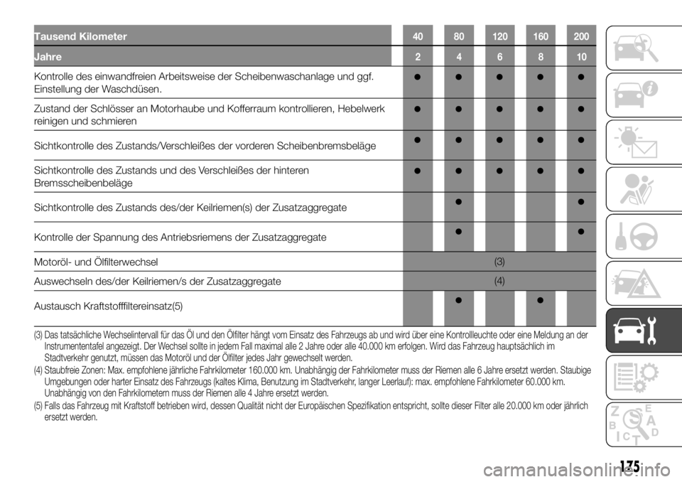 FIAT TALENTO 2021 Betriebsanleitung (in German) Tausend Kilometer40 80 120 160 200
Jahre246810
Kontrolle des einwandfreien Arbeitsweise der Scheibenwaschanlage und ggf.
Einstellung der Waschdüsen.
Zustand der Schlösser an Motorhaube und Kofferrau FIAT TALENTO 2021 Betriebsanleitung (in German) Tausend Kilometer40 80 120 160 200
Jahre246810
Kontrolle des einwandfreien Arbeitsweise der Scheibenwaschanlage und ggf.
Einstellung der Waschdüsen.
Zustand der Schlösser an Motorhaube und Kofferrau