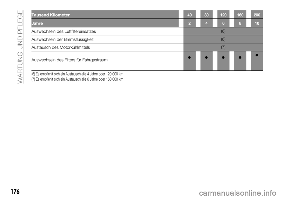 FIAT TALENTO 2021 Betriebsanleitung (in German) Tausend Kilometer40 80 120 160 200
Jahre246810
Auswechseln des Luftfiltereinsatzes(6)
Auswechseln der Bremsflüssigkeit(6)
Austausch des Motorkühlmittels(7)
Auswechseln des Filters für Fahrgastraum
FIAT TALENTO 2021 Betriebsanleitung (in German) Tausend Kilometer40 80 120 160 200
Jahre246810
Auswechseln des Luftfiltereinsatzes(6)
Auswechseln der Bremsflüssigkeit(6)
Austausch des Motorkühlmittels(7)
Auswechseln des Filters für Fahrgastraum