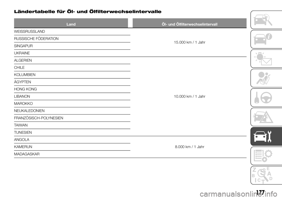 FIAT TALENTO 2021 Betriebsanleitung (in German) Ländertabelle für Öl- und Ölfilterwechselintervalle
Land Öl- und Ölfilterwechselintervall
WEISSRUSSLAND
15.000 km /
1 Jahr RUSSISCHE FÖDERATION
SINGAPUR
UKRAINE
ALGERIEN
10.000 km / 1 Jahr CHIL FIAT TALENTO 2021 Betriebsanleitung (in German) Ländertabelle für Öl- und Ölfilterwechselintervalle
Land Öl- und Ölfilterwechselintervall
WEISSRUSSLAND
15.000 km /
1 Jahr RUSSISCHE FÖDERATION
SINGAPUR
UKRAINE
ALGERIEN
10.000 km / 1 Jahr CHIL
