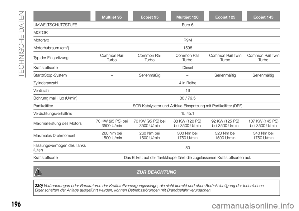 FIAT TALENTO 2021 Betriebsanleitung (in German) Multijet 95 Ecojet 95 Multijet 120 Ecojet 125 Ecojet 145
UMWELTSCHUTZSTUFE Euro 6
MOTOR
MotortypR9M
Motorhubraum
(cm³) 1598
Ty p
der EinspritzungCommon Rail
TurboCommon Rail
TurboCommon Rail
TurboCom FIAT TALENTO 2021 Betriebsanleitung (in German) Multijet 95 Ecojet 95 Multijet 120 Ecojet 125 Ecojet 145
UMWELTSCHUTZSTUFE Euro 6
MOTOR
MotortypR9M
Motorhubraum
(cm³) 1598
Ty p
der EinspritzungCommon Rail
TurboCommon Rail
TurboCommon Rail
TurboCom