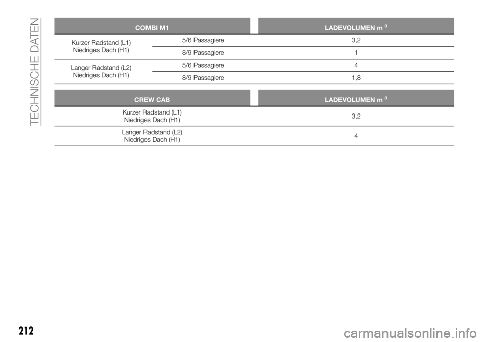 FIAT TALENTO 2021  Betriebsanleitung (in German) COMBI M1 LADEVOLUMEN m3
Kurzer Radstand (L1)
Niedriges Dach (H1)5/6 Passagiere 3,2
8/9 Passagiere 1
Langer Radstand (L2)
Niedriges Dach (H1)5/6 Passagiere 4
8/9 Passagiere 1,8
CREW CAB LADEVOLUMEN m3
