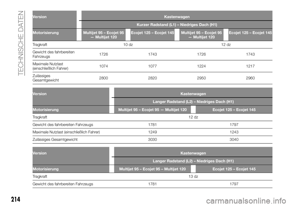 FIAT TALENTO 2021  Betriebsanleitung (in German) Version Kastenwagen
Kurzer Radstand (L1) – Niedriges Dach (H1)
Motorisierung Multijet 95 – Ecojet 95
— Multijet 120Ecojet 125 – Ecojet 145 Multijet 95 – Ecojet 95
— Multijet 120Ecojet 125 