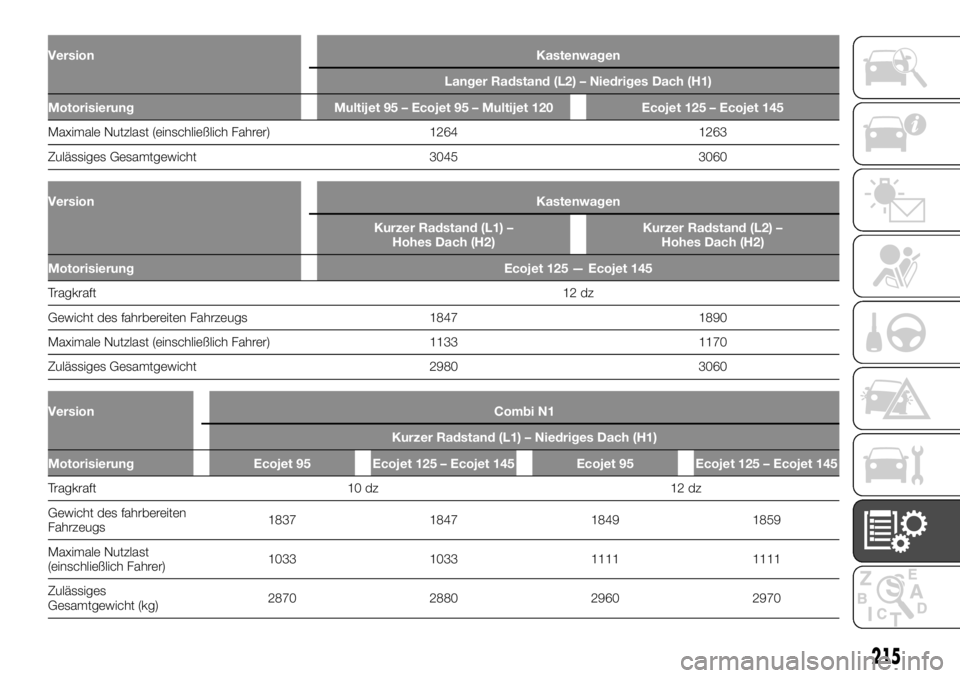 FIAT TALENTO 2021  Betriebsanleitung (in German) VersionKastenwagen
Langer Radstand (L2) – Niedriges Dach (H1)
Motorisierung Multijet 95 – Ecojet 95 – Multijet 120 Ecojet 125 – Ecojet 145
Maximale Nutzlast (einschließlich Fahrer) 1264 1263
