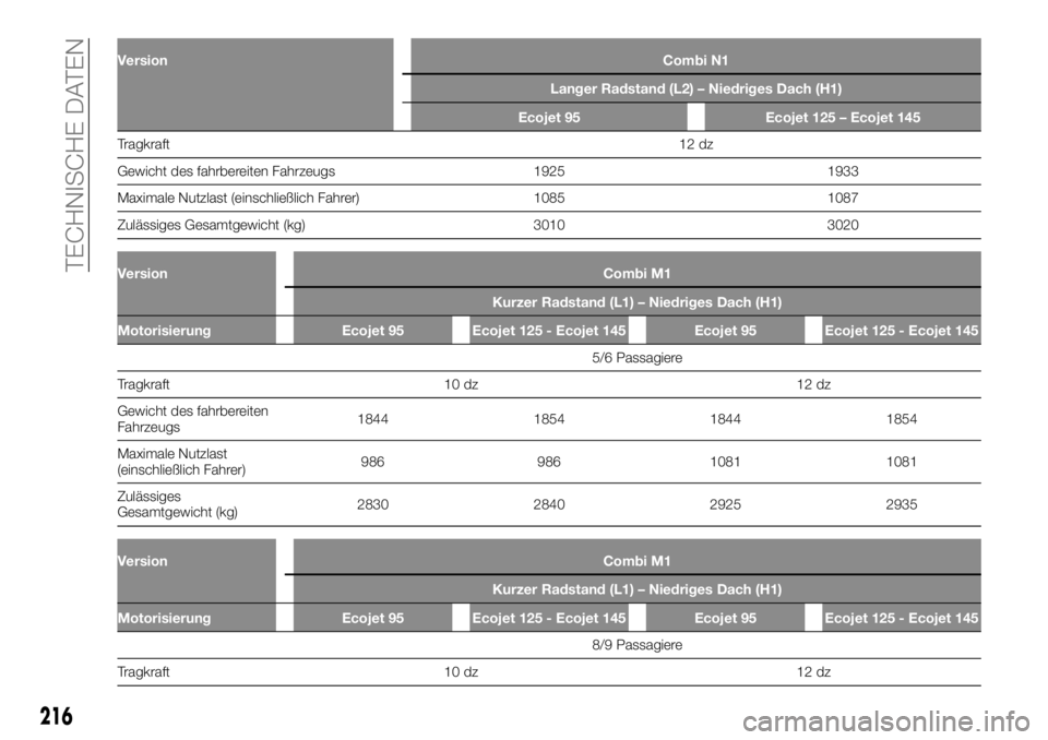 FIAT TALENTO 2021  Betriebsanleitung (in German) VersionCombi N1
Langer Radstand (L2) – Niedriges Dach (H1)
Ecojet 95 Ecojet 125 – Ecojet 145
Tragkraft12
dz
Gewicht desfahrbereiten Fahrzeugs 1925 1933
Maximale Nutzlast (einschließlich Fahrer) 1