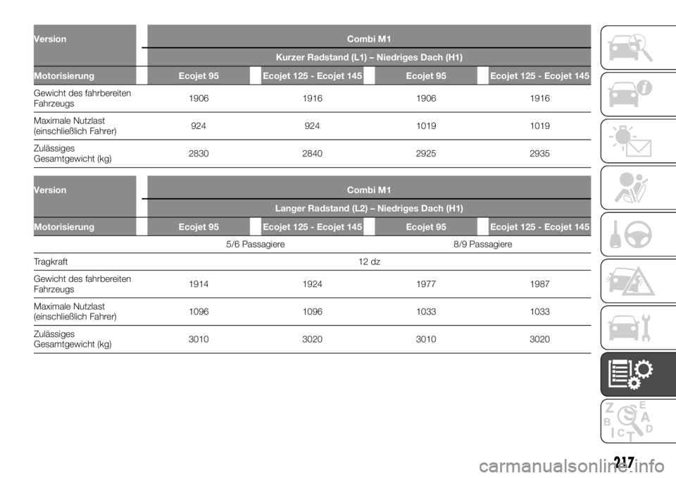 FIAT TALENTO 2021  Betriebsanleitung (in German) Version Combi M1
Kurzer Radstand (L1) – Niedriges Dach (H1)
Motorisierung Ecojet 95 Ecojet 125 - Ecojet 145 Ecojet 95 Ecojet 125 - Ecojet 145
Gewicht des fahrbereiten
Fahrzeugs1906 1916 1906 1916
Ma