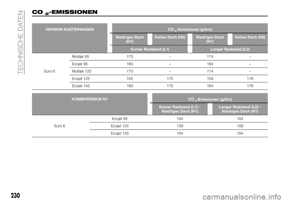 FIAT TALENTO 2021 Betriebsanleitung (in German) 230
TECHNISCHE DATEN
CO2-EMISSIONEN
VERSION KASTENWAGEN CO2-Emissionen (g/km)
Niedriges Dach
(H1)Hohes Dach (H2) Niedriges Dach
(H1)Hohes Dach (H2)
Kurzer Radstand (L1) Langer Radstand (L2)
Euro 6Mult FIAT TALENTO 2021 Betriebsanleitung (in German) 230
TECHNISCHE DATEN
CO2-EMISSIONEN
VERSION KASTENWAGEN CO2-Emissionen (g/km)
Niedriges Dach
(H1)Hohes Dach (H2) Niedriges Dach
(H1)Hohes Dach (H2)
Kurzer Radstand (L1) Langer Radstand (L2)
Euro 6Mult