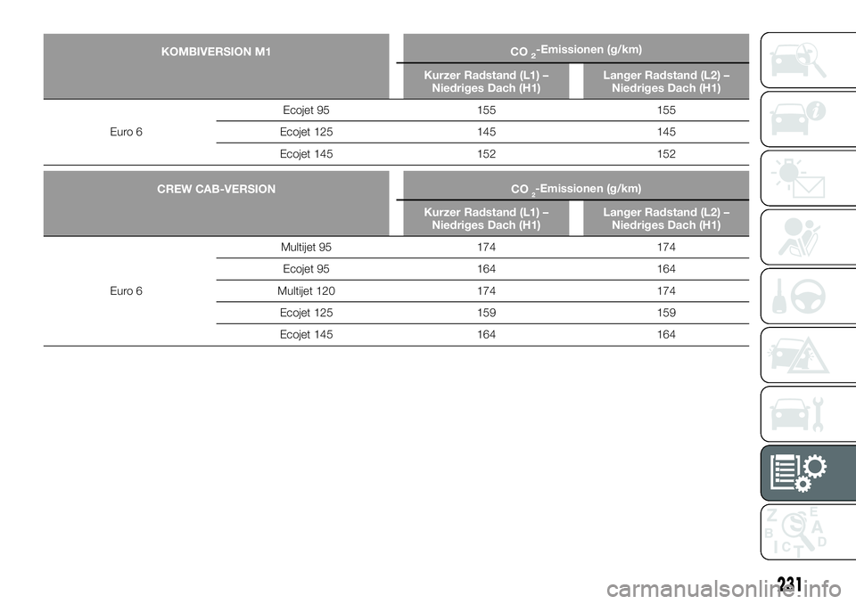 FIAT TALENTO 2021 Betriebsanleitung (in German) 231
CREW CAB-VERSION CO2-Emissionen (g/km)
Kurzer Radstand (L1) –
Niedriges Dach (H1)Langer Radstand (L2) –
Niedriges Dach (H1)
Euro 6Multijet 95 174 174
Ecojet 95 164 164
Multijet 120 174 174
Eco FIAT TALENTO 2021 Betriebsanleitung (in German) 231
CREW CAB-VERSION CO2-Emissionen (g/km)
Kurzer Radstand (L1) –
Niedriges Dach (H1)Langer Radstand (L2) –
Niedriges Dach (H1)
Euro 6Multijet 95 174 174
Ecojet 95 164 164
Multijet 120 174 174
Eco