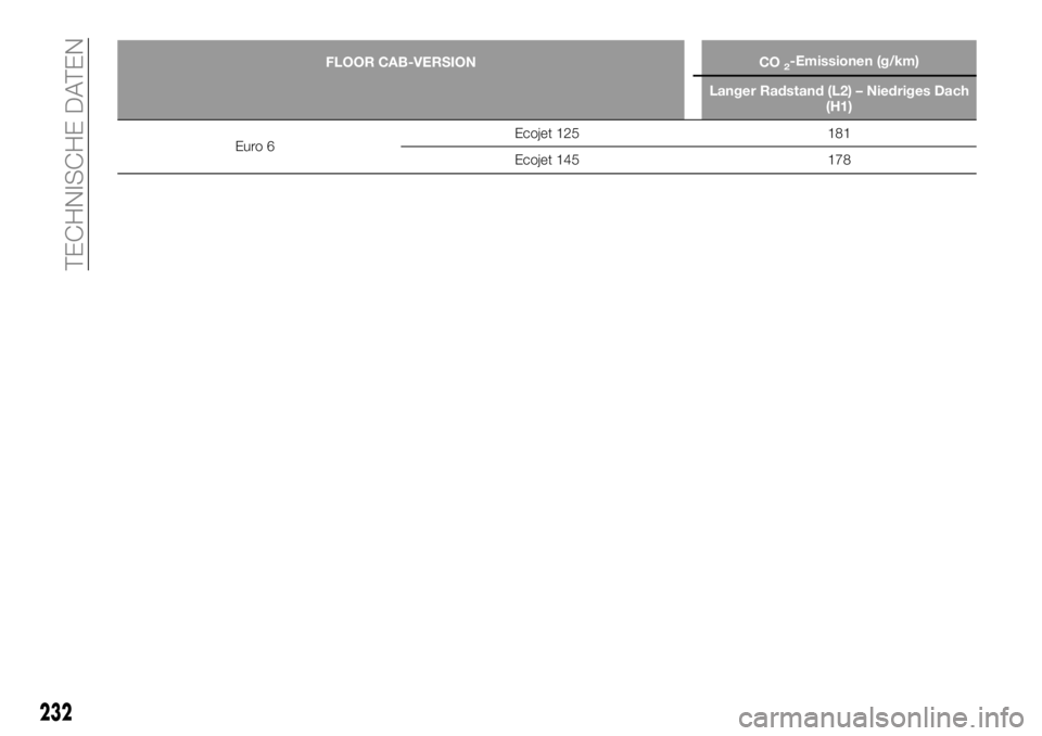 FIAT TALENTO 2021 Betriebsanleitung (in German) 232
TECHNISCHE DATEN
FLOOR CAB-VERSION CO2-Emissionen (g/km)
Langer Radstand (L2) – Niedriges Dach
(H1)
Euro 6Ecojet 125 181
Ecojet 145 178 FIAT TALENTO 2021 Betriebsanleitung (in German) 232
TECHNISCHE DATEN
FLOOR CAB-VERSION CO2-Emissionen (g/km)
Langer Radstand (L2) – Niedriges Dach
(H1)
Euro 6Ecojet 125 181
Ecojet 145 178