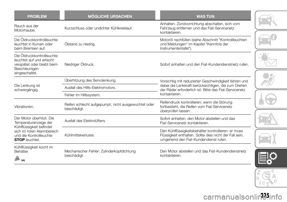 FIAT TALENTO 2021 Betriebsanleitung (in German) PROBLEM MÖGLICHE URSACHEN WAS TUN
Rauch aus der
Motorhaube.Kurzschluss oder undichter Kühlkreislauf.Anhalten, Zündvorrichtung abschalten, sich vom
Fahrzeug entfernen und das Fiat-Servicenetz
kontak FIAT TALENTO 2021 Betriebsanleitung (in German) PROBLEM MÖGLICHE URSACHEN WAS TUN
Rauch aus der
Motorhaube.Kurzschluss oder undichter Kühlkreislauf.Anhalten, Zündvorrichtung abschalten, sich vom
Fahrzeug entfernen und das Fiat-Servicenetz
kontak