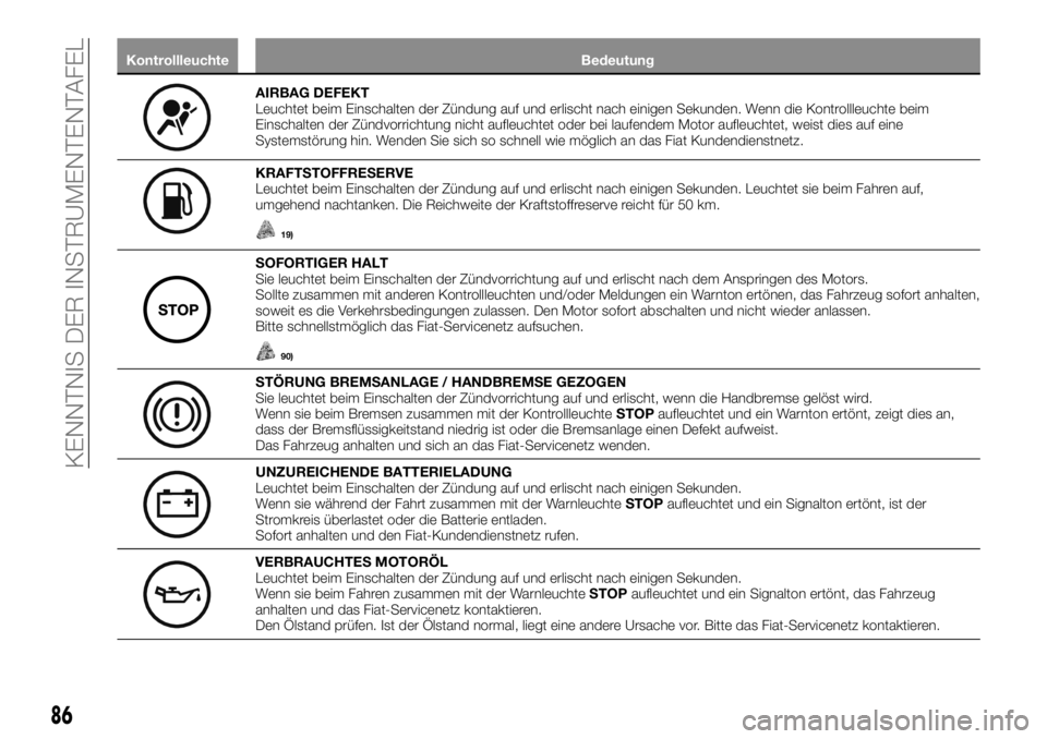 FIAT TALENTO 2020  Betriebsanleitung (in German) Kontrollleuchte Bedeutung
AIRBAG DEFEKT
Leuchtet beim Einschalten der Zündung auf und erlischt nach einigen Sekunden. Wenn die Kontrollleuchte beim
Einschalten der Zündvorrichtung nicht aufleuchtet 