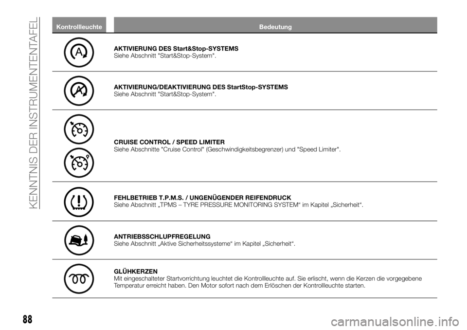 FIAT TALENTO 2020 Betriebsanleitung (in German) Kontrollleuchte Bedeutung
AKTIVIERUNG DES Start&Stop-SYSTEMS
Siehe Abschnitt "Start&Stop-System".
AKTIVIERUNG/DEAKTIVIERUNG DES StartStop-SYSTEMS
Siehe Abschnitt "Start&Stop-System".
C FIAT TALENTO 2020 Betriebsanleitung (in German) Kontrollleuchte Bedeutung
AKTIVIERUNG DES Start&Stop-SYSTEMS
Siehe Abschnitt "Start&Stop-System".
AKTIVIERUNG/DEAKTIVIERUNG DES StartStop-SYSTEMS
Siehe Abschnitt "Start&Stop-System".
C